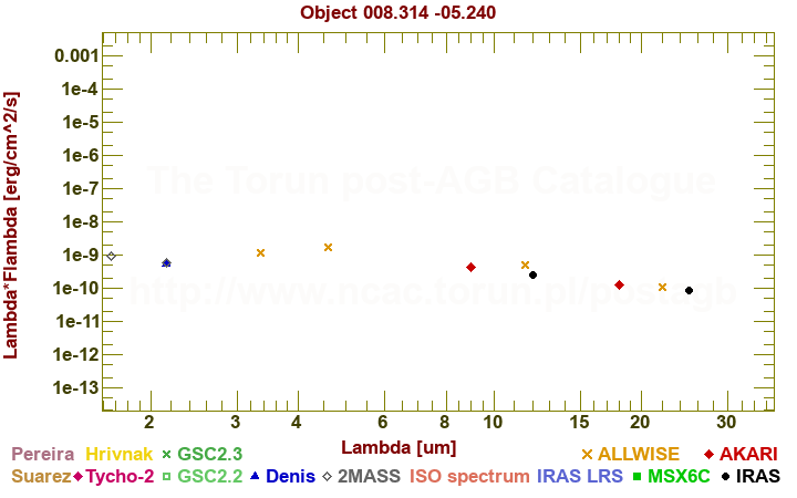 SED diagram erg cm-2 s-1