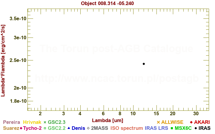 SED diagram erg cm-2 s-1