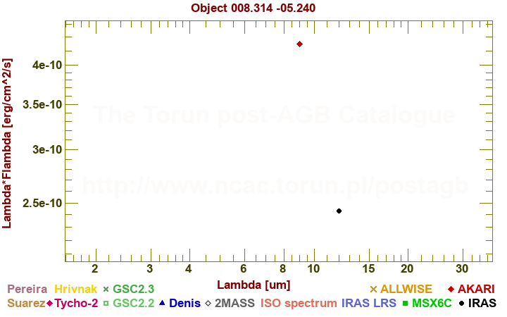 SED diagram erg cm-2 s-1