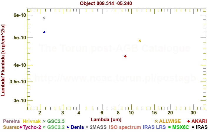 SED diagram erg cm-2 s-1