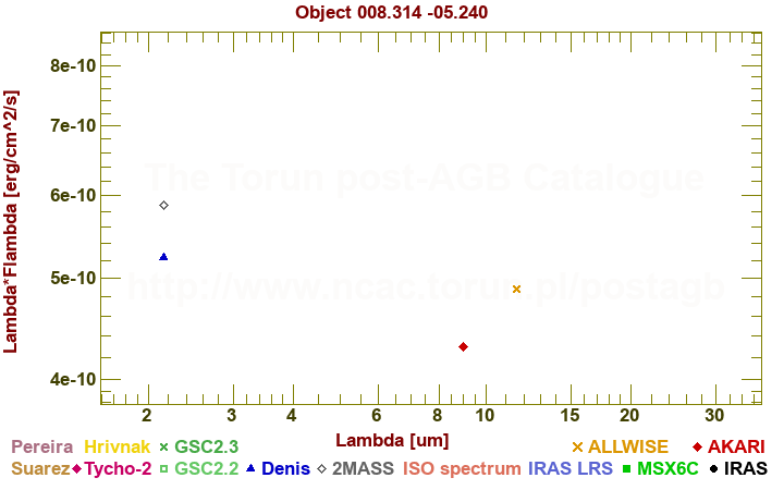 SED diagram erg cm-2 s-1