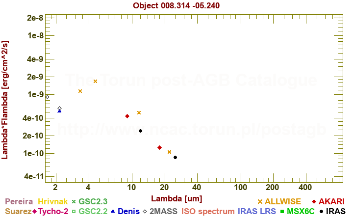 SED diagram erg cm-2 s-1