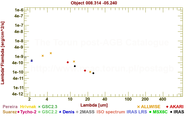 SED diagram erg cm-2 s-1