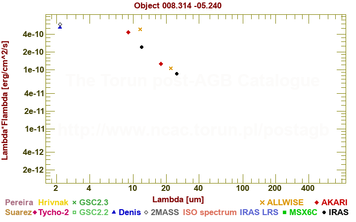 SED diagram erg cm-2 s-1