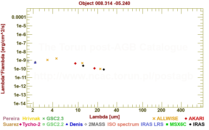 SED diagram erg cm-2 s-1