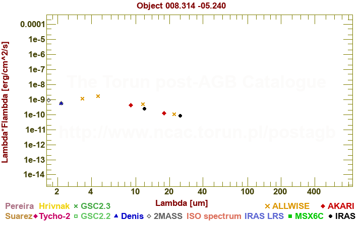 SED diagram erg cm-2 s-1