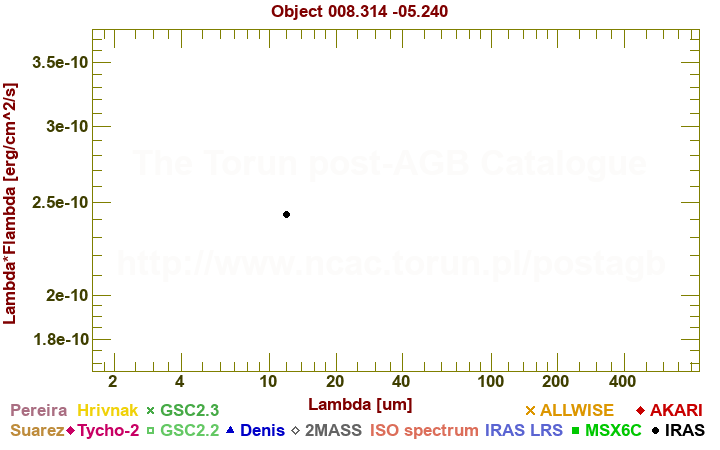 SED diagram erg cm-2 s-1