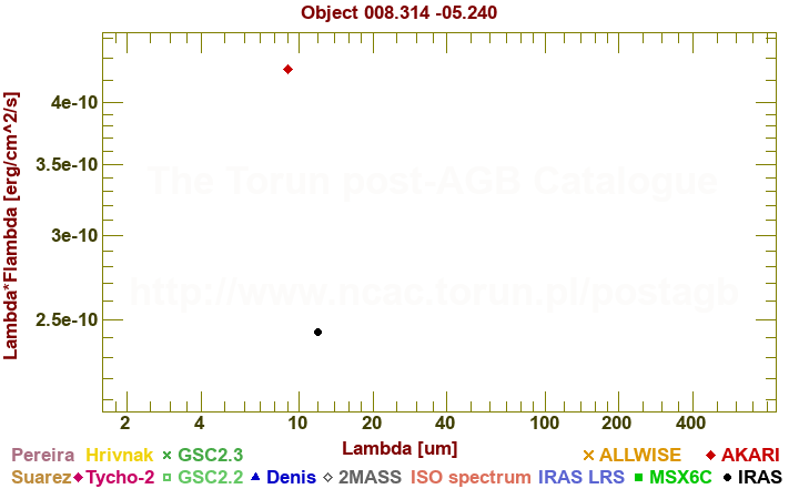 SED diagram erg cm-2 s-1