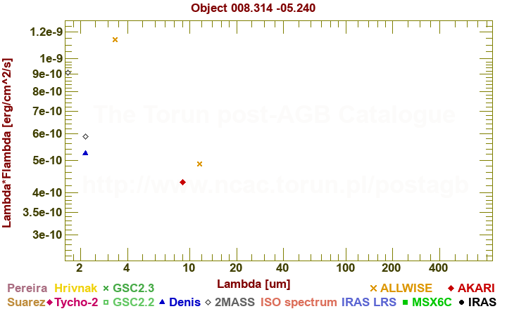 SED diagram erg cm-2 s-1