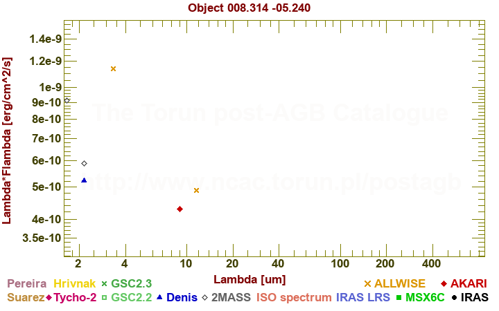 SED diagram erg cm-2 s-1