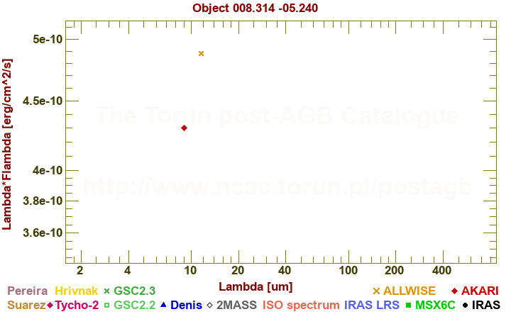 SED diagram erg cm-2 s-1