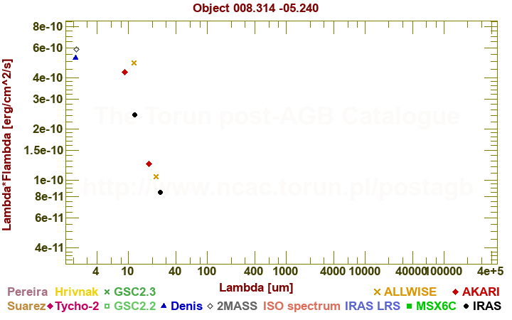 SED diagram erg cm-2 s-1