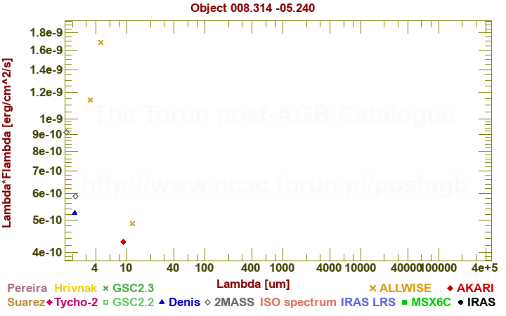 SED diagram erg cm-2 s-1