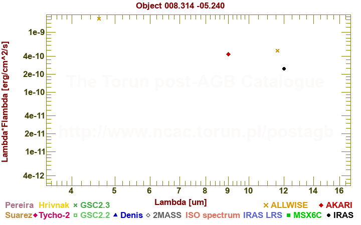 SED diagram erg cm-2 s-1