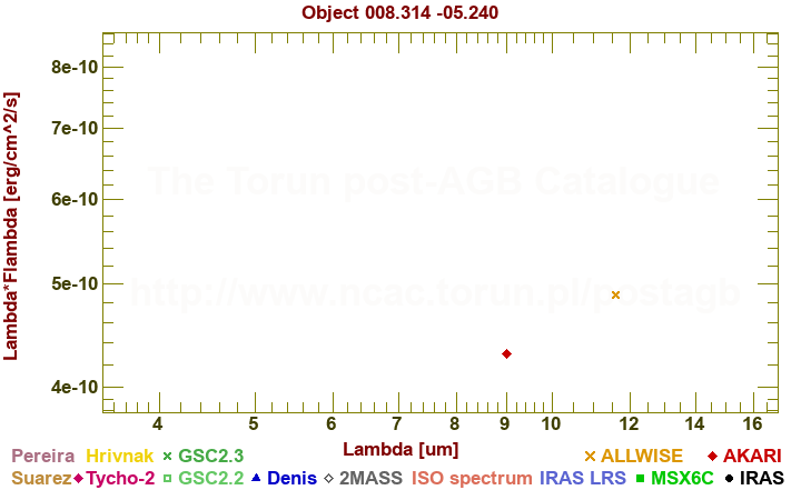 SED diagram erg cm-2 s-1