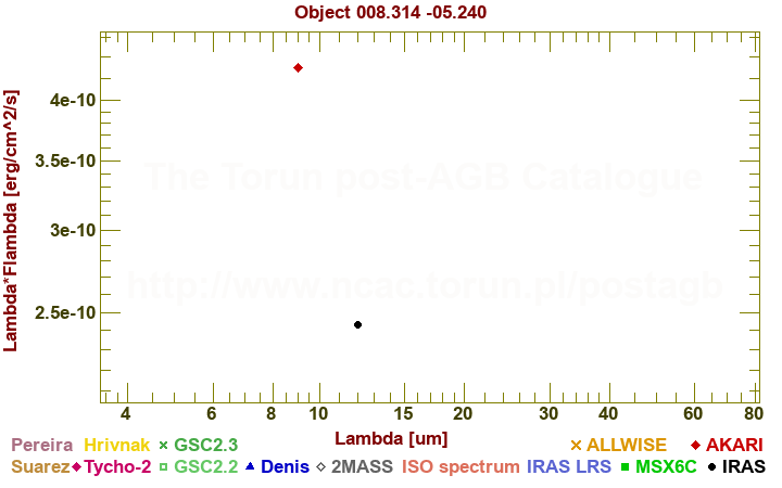 SED diagram erg cm-2 s-1