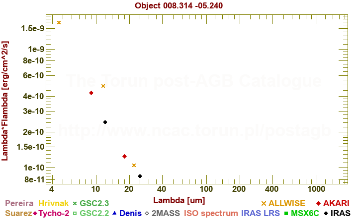 SED diagram erg cm-2 s-1