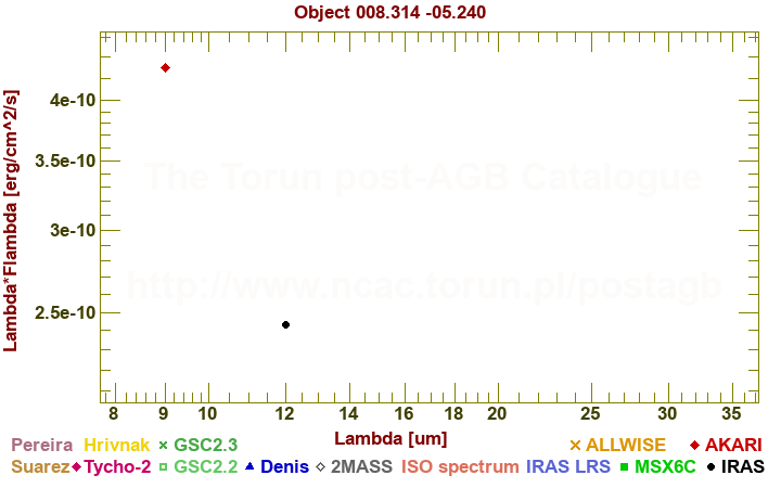 SED diagram erg cm-2 s-1