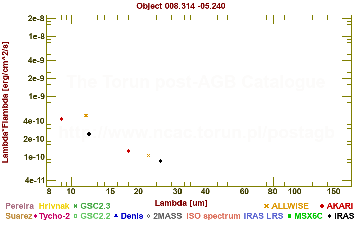 SED diagram erg cm-2 s-1