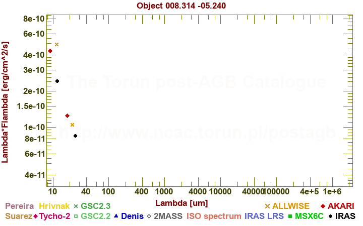 SED diagram erg cm-2 s-1