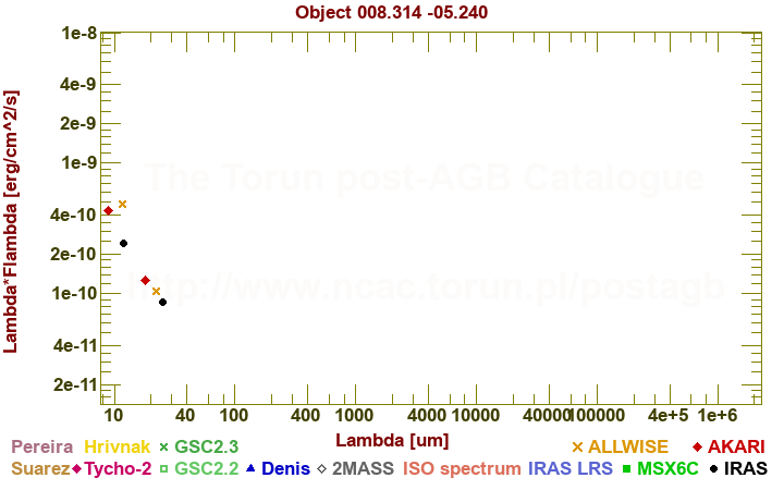 SED diagram erg cm-2 s-1