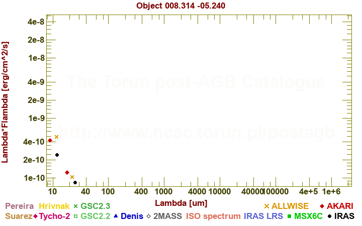 SED diagram erg cm-2 s-1