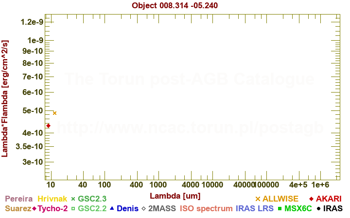 SED diagram erg cm-2 s-1