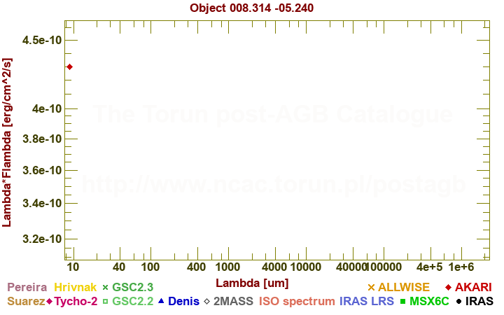 SED diagram erg cm-2 s-1