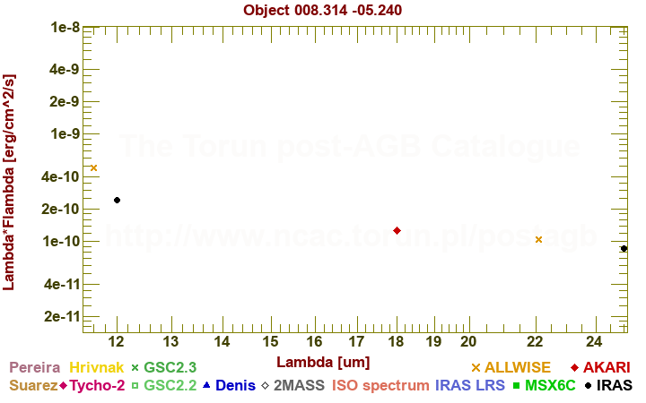 SED diagram erg cm-2 s-1