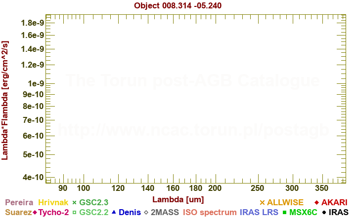 SED diagram erg cm-2 s-1