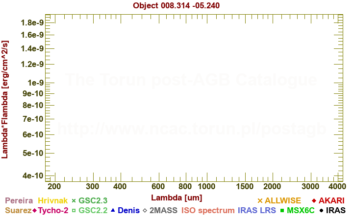 SED diagram erg cm-2 s-1