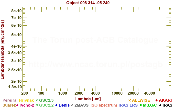 SED diagram erg cm-2 s-1