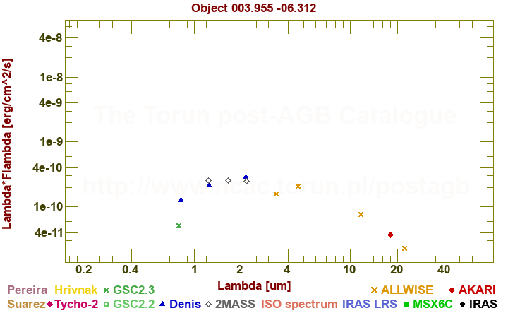 SED diagram erg cm-2 s-1