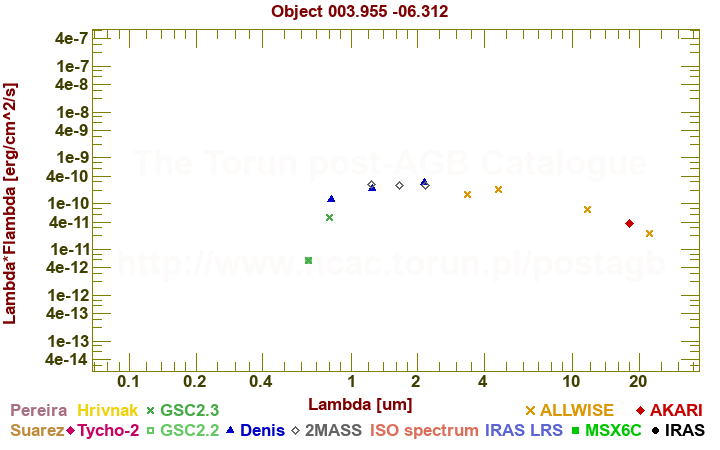 SED diagram erg cm-2 s-1