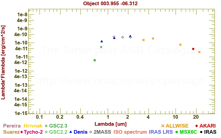 SED diagram erg cm-2 s-1