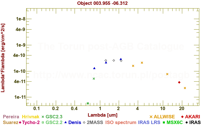 SED diagram erg cm-2 s-1