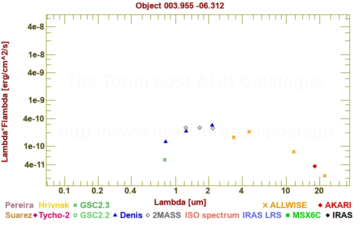 SED diagram erg cm-2 s-1