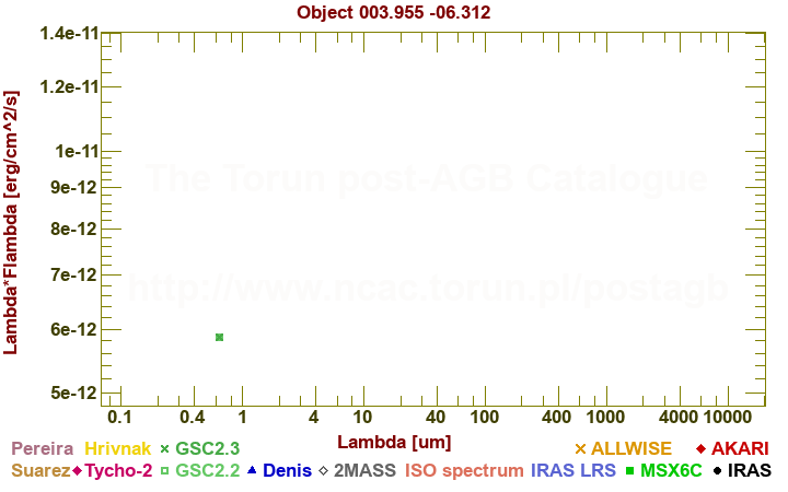 SED diagram erg cm-2 s-1