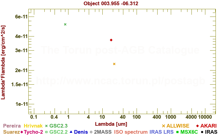 SED diagram erg cm-2 s-1