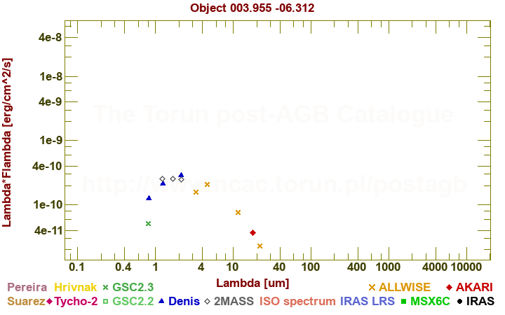 SED diagram erg cm-2 s-1