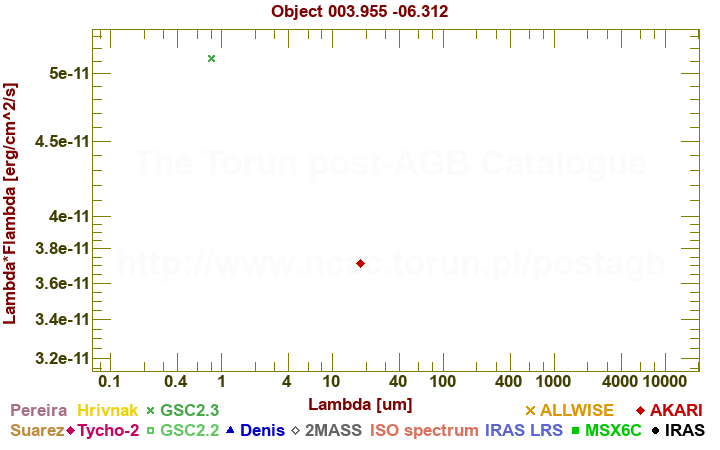 SED diagram erg cm-2 s-1