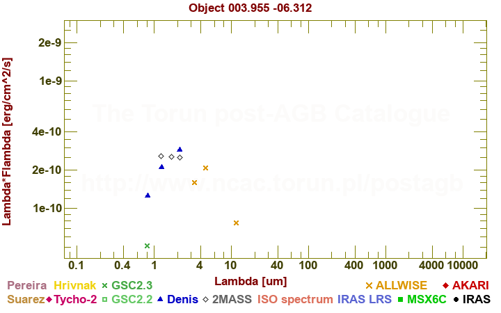 SED diagram erg cm-2 s-1