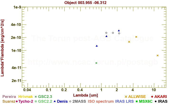 SED diagram erg cm-2 s-1