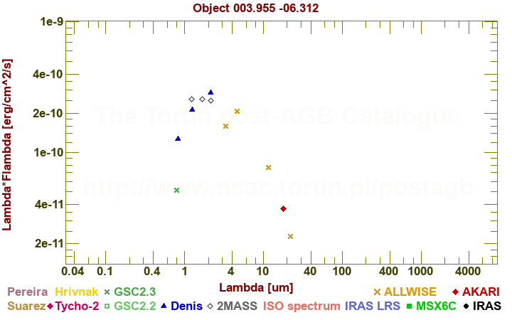 SED diagram erg cm-2 s-1