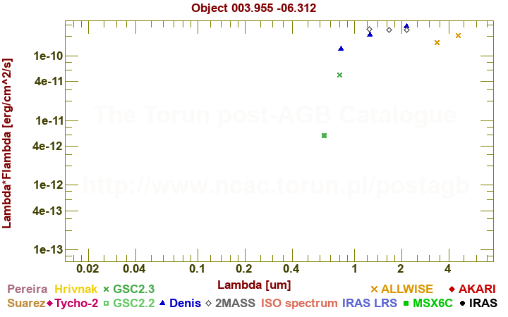 SED diagram erg cm-2 s-1