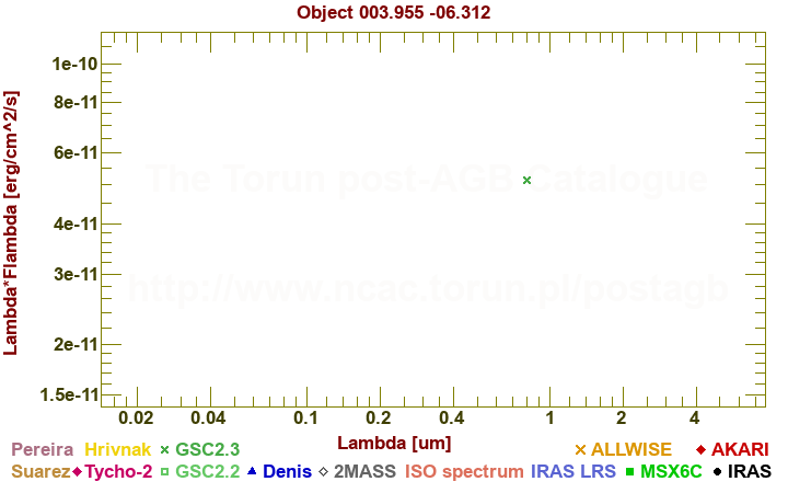 SED diagram erg cm-2 s-1