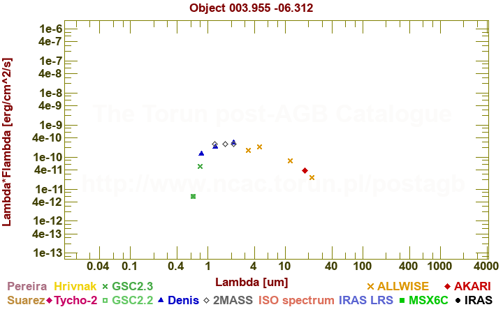 SED diagram erg cm-2 s-1