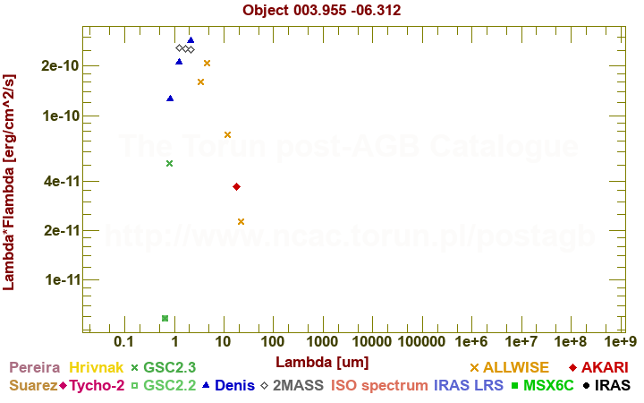 SED diagram erg cm-2 s-1