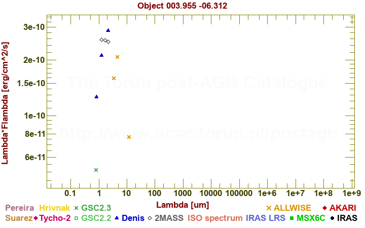 SED diagram erg cm-2 s-1