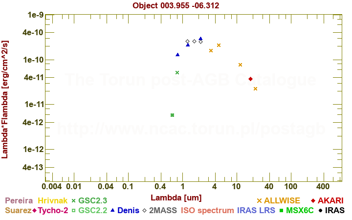 SED diagram erg cm-2 s-1